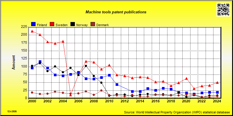 Field of technology: Machine tools --- patent publications in Nordic countries